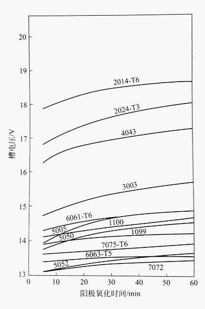 各種規(guī)格鋁型材在15%硫酸（25℃）中用1.3A/dm2電流密度陽極氧化時(shí)的槽電壓隨時(shí)間的變化